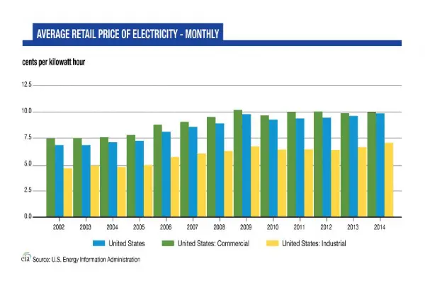 Graph about average retail price of electricity per month.