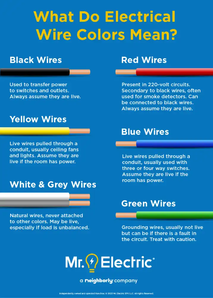 Mr. Electric infographic detailing what do electrical wire colors mean?