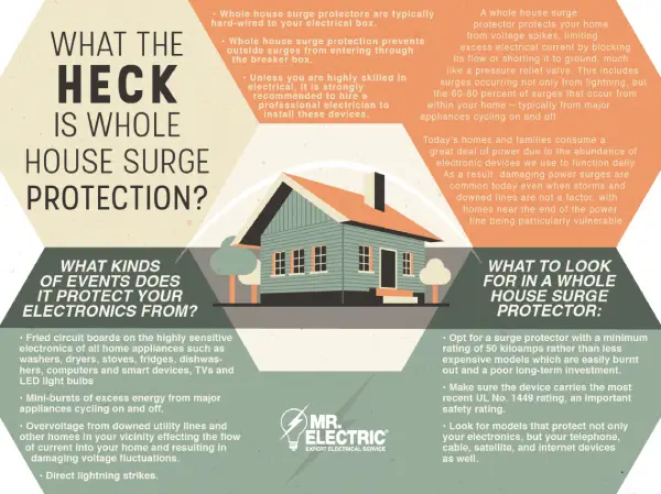 Whole house surge protection image.