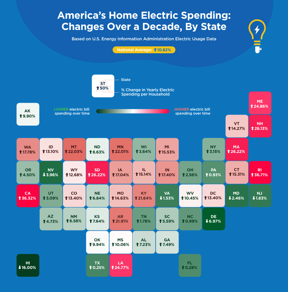 A U.S. heat map showing the percent change of electric bill costs over the course of a decade from highest to lowest.
