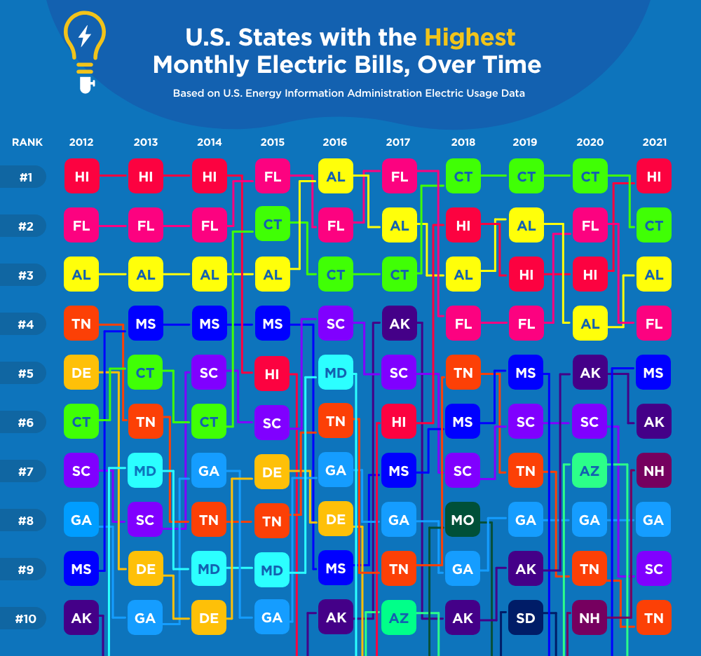 An infographic showing the change from 2012 to 2021 of the top 10 U.S. states with the highest monthly electric bills.