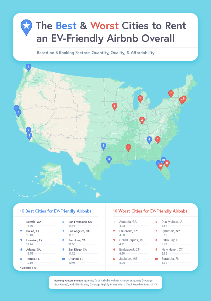 A U.S. map signifying the best and worst cities for EV-friendly Airbnbs.