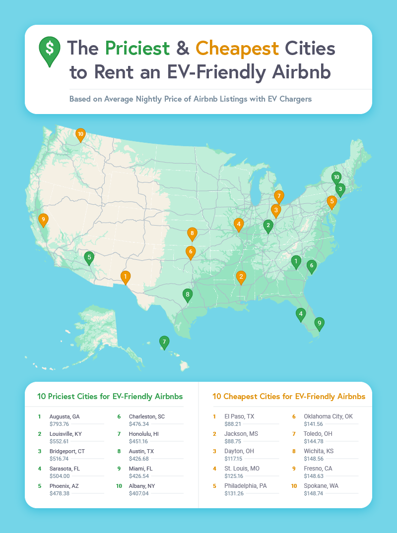 A map of the U.S. highlighting the cities with the highest and lowest average EV-friendly Airbnb prices.
